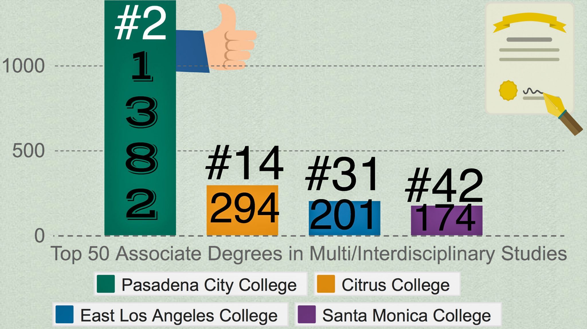 Associates Degree Top Associate Degrees